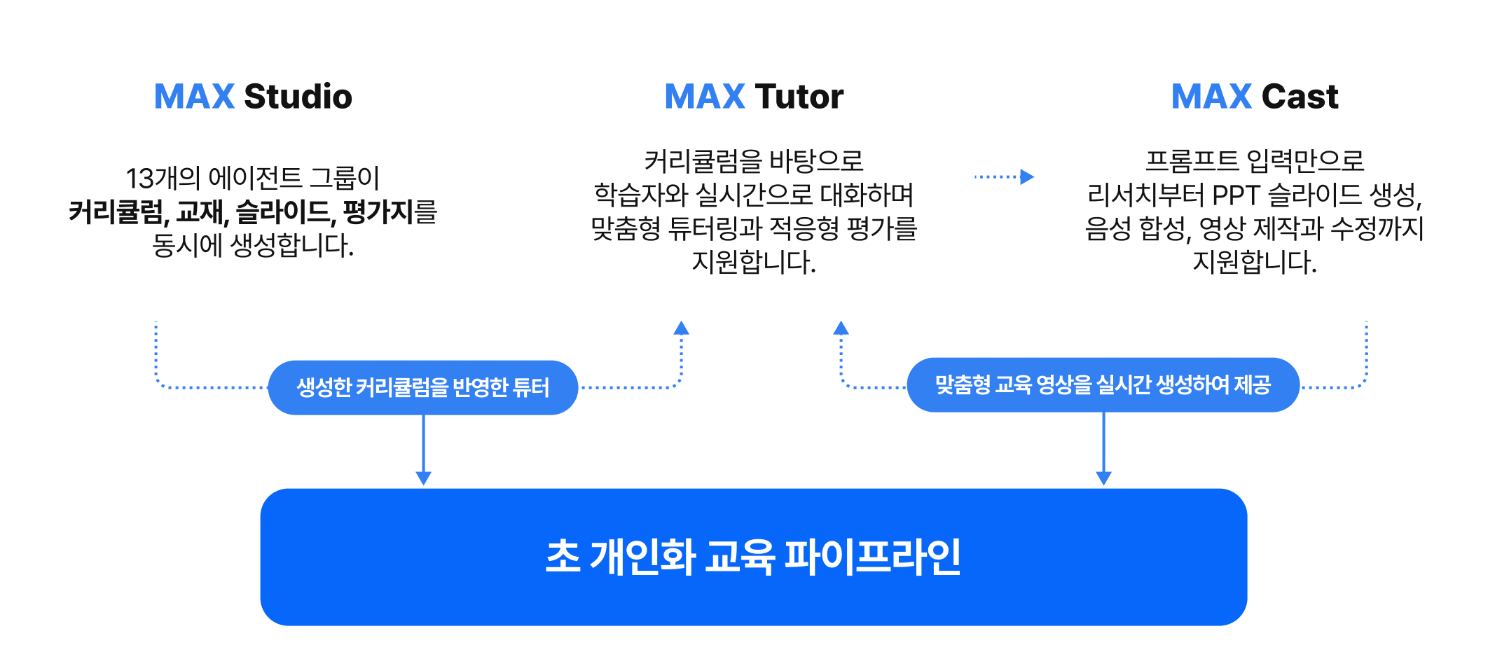 Magicecole AX, MAX 솔루션 라인업